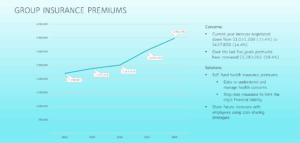 The 2025 insurance premium tax revenue was $2,786,000. The five-year history of this revenue indicates an average percentage increase year-over-year of 16.33%. This tax is based on gross premiums collected by insurance companies and is also affected by development. See trend below for reference.
