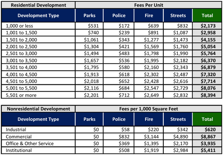 Chart of impact fees